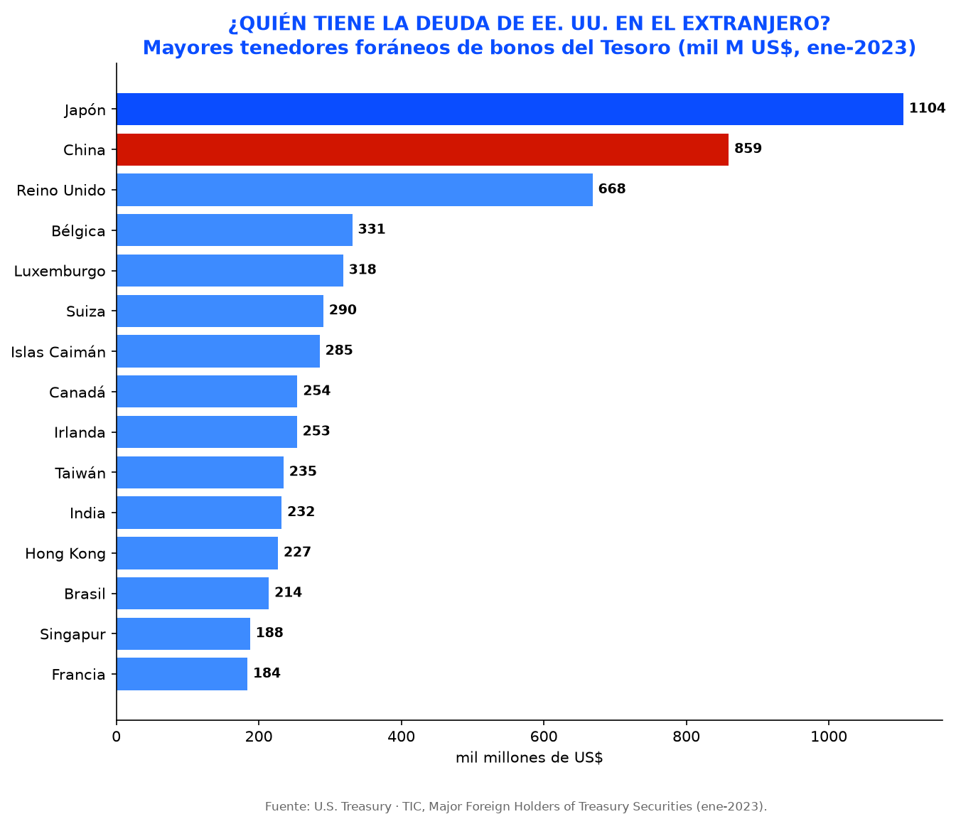 04_eeuu_tenedores_extranjeros