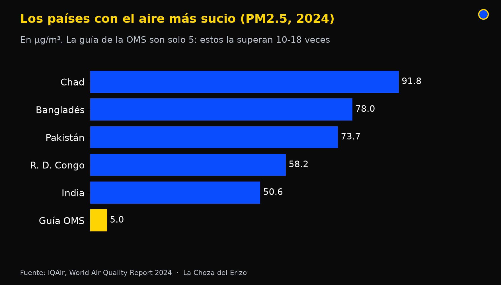 contaminacion aire pm25