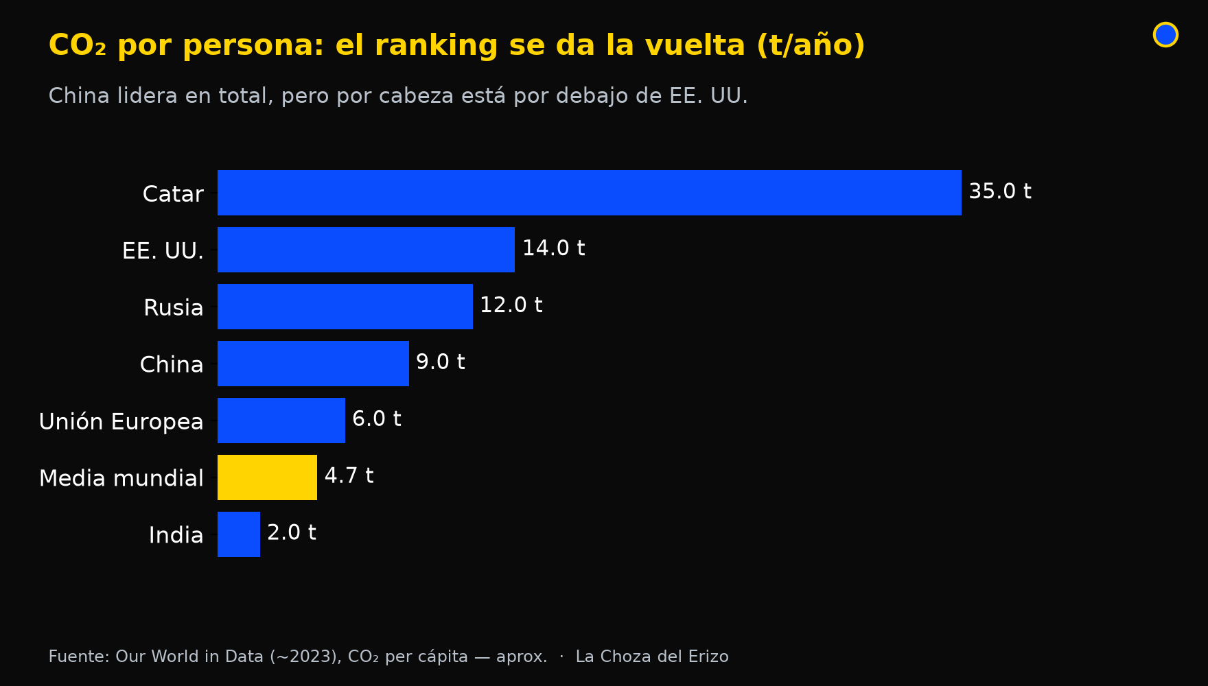 contaminacion co2 percapita
