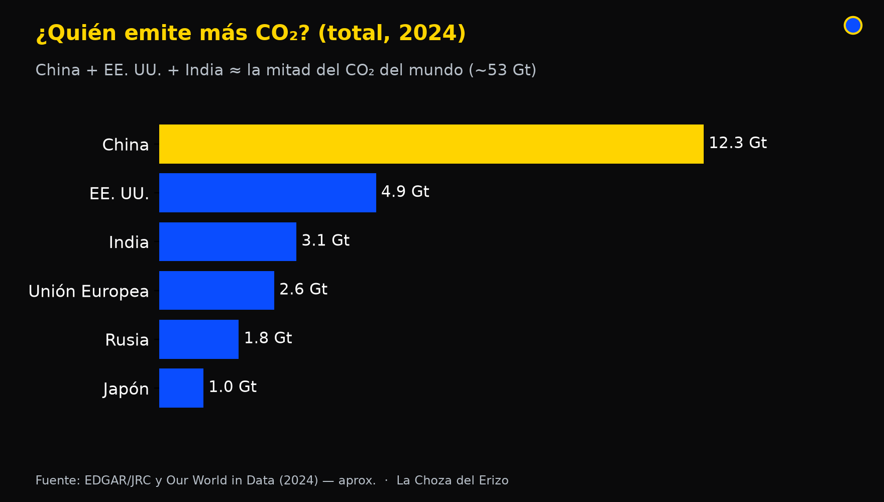 contaminacion co2 total