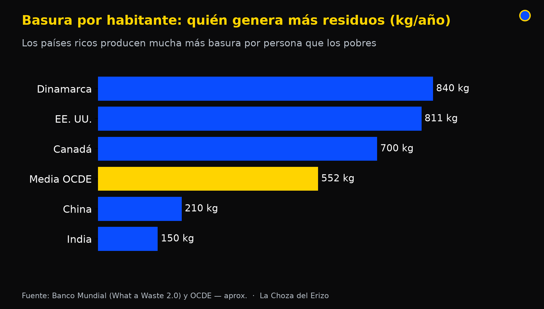 contaminacion residuos percapita