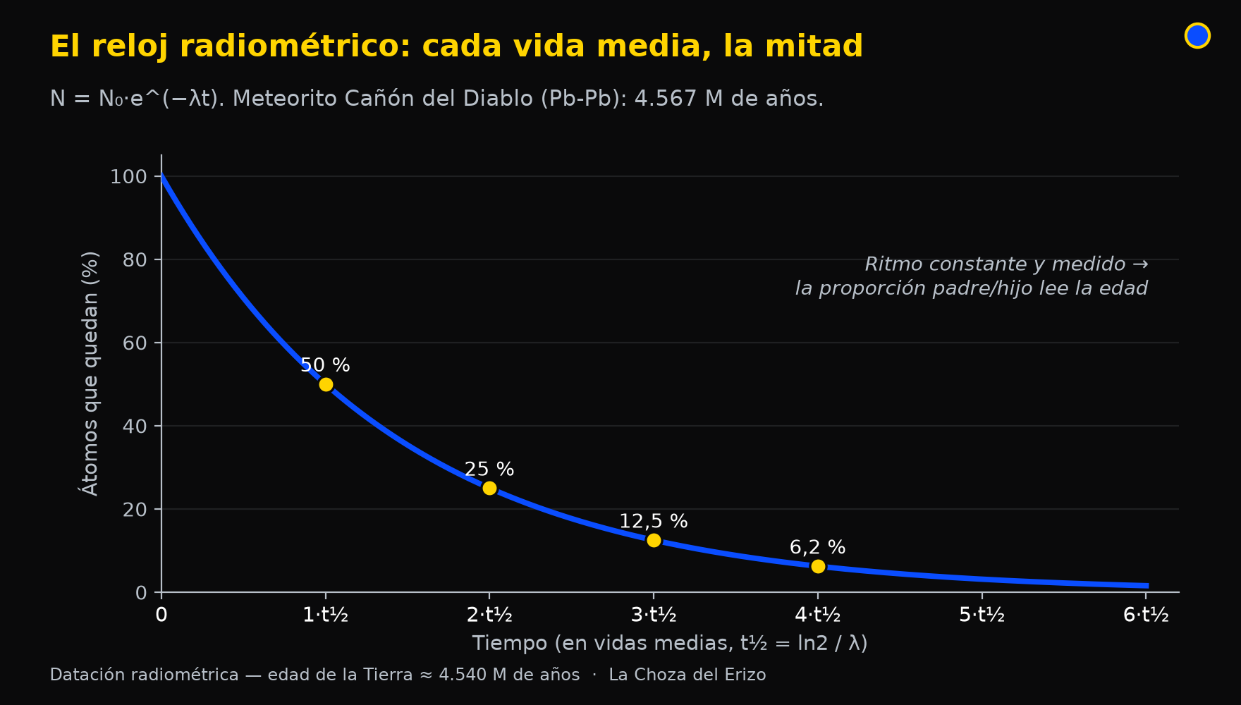 Curva de decaimiento radiométrico
