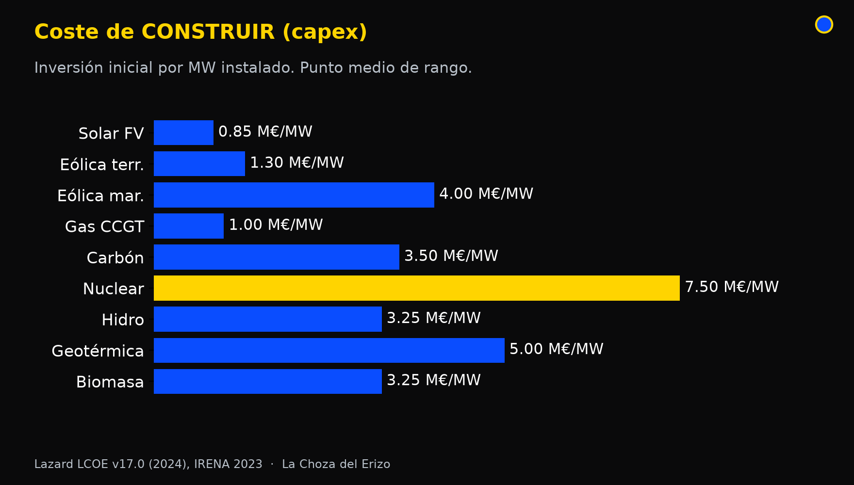 energia capex