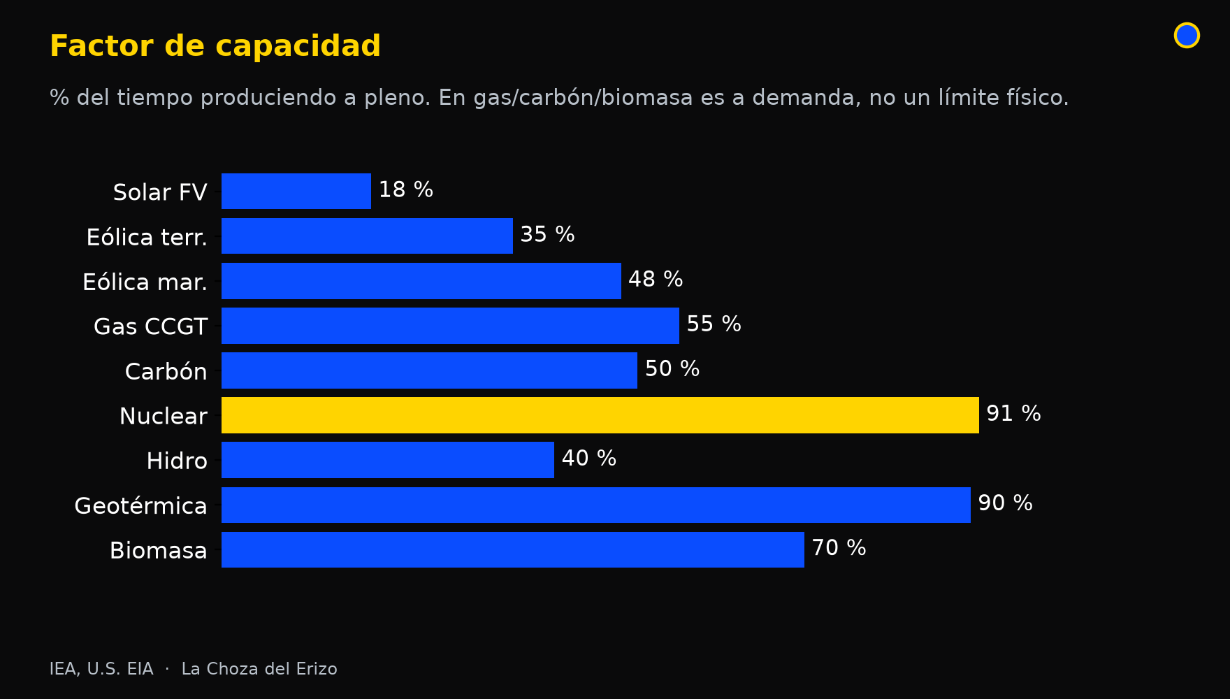 energia factor capacidad