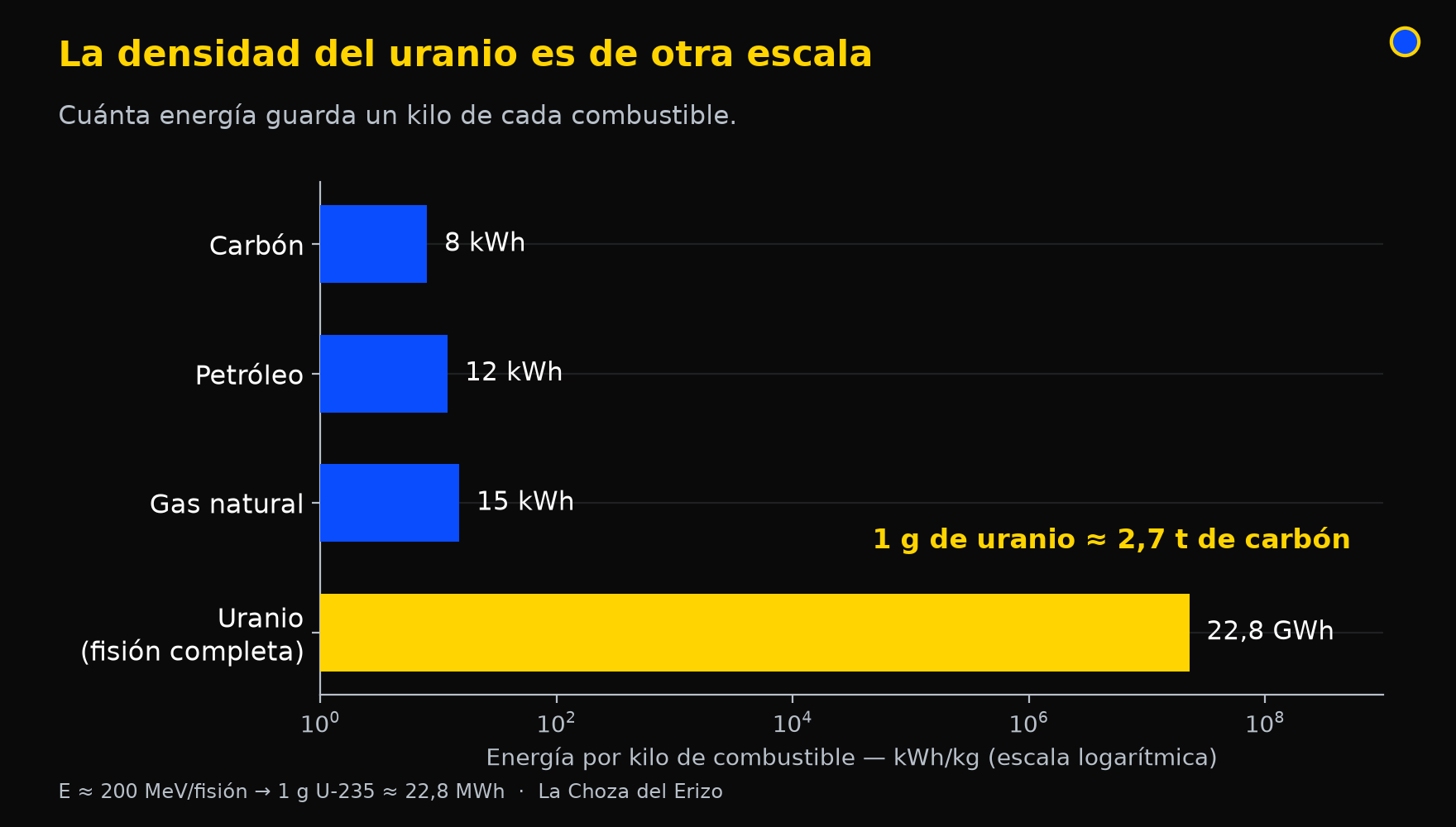 Densidad energética del uranio frente a otros combustibles