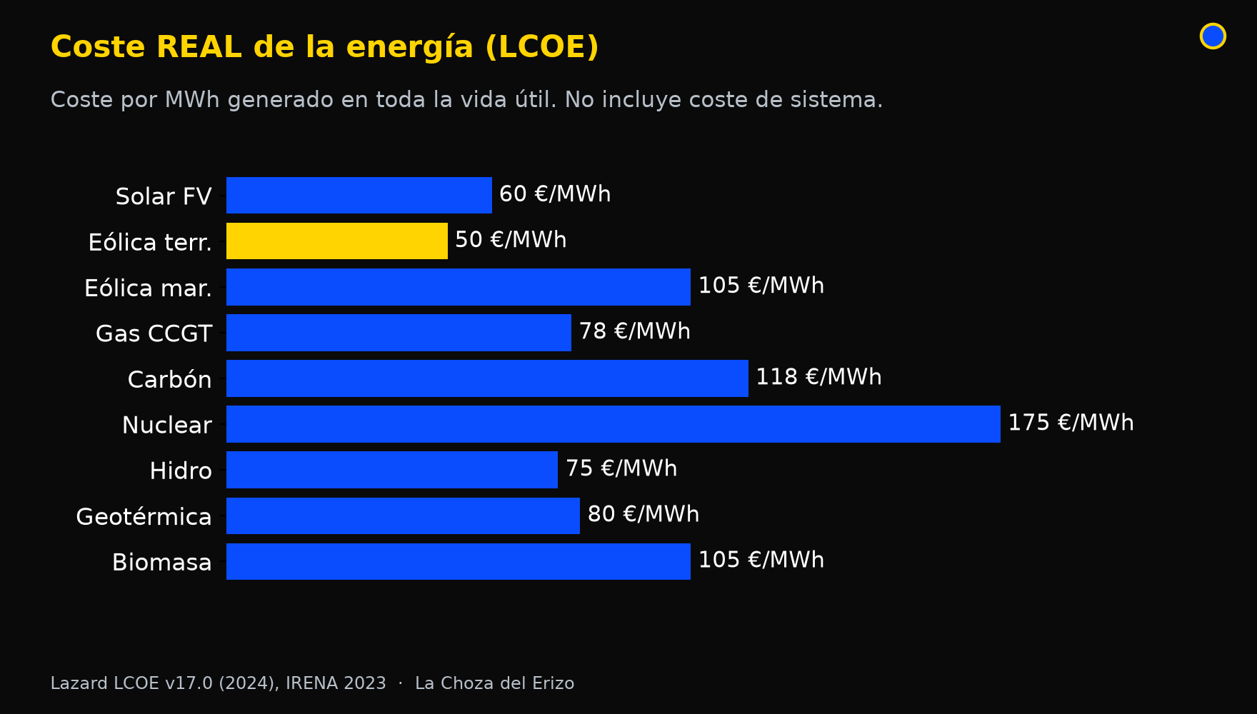 energia lcoe