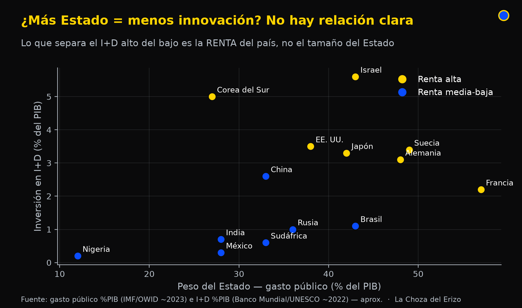 estado vs innovacion
