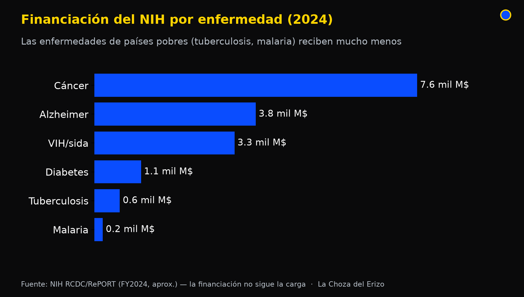 financiacion nih