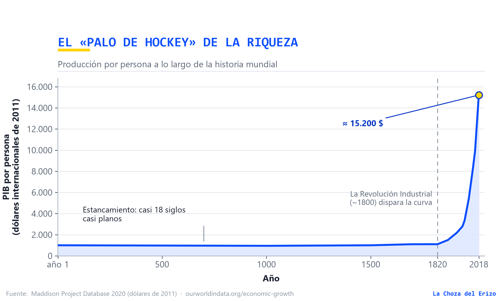 El PIB por persona a lo largo de la historia: el «palo de hockey». Fuente: Maddison Project / Our World in Data.