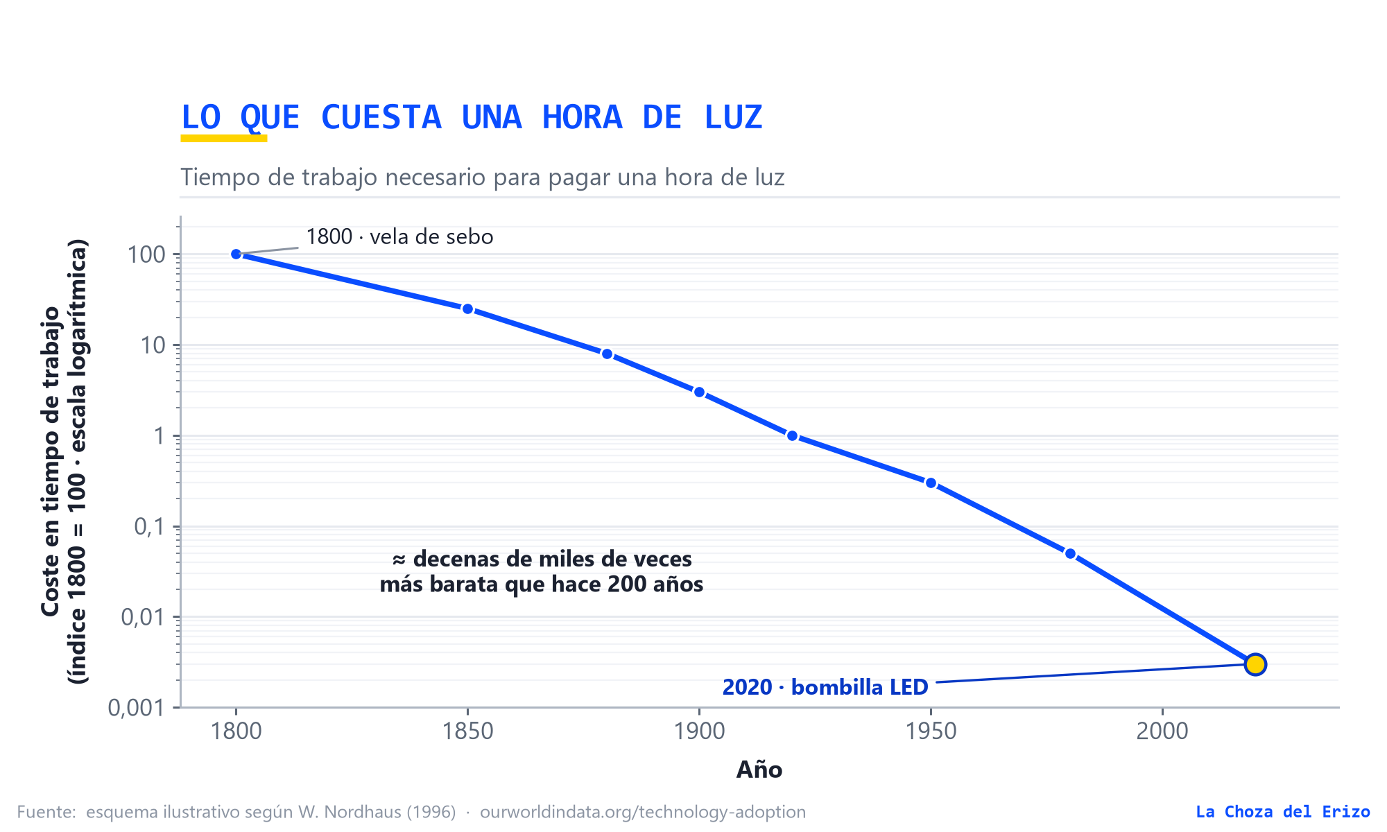 El desplome del precio real de la luz (horas de trabajo por una hora de luz). Fuente: Nordhaus / Our World in Data.