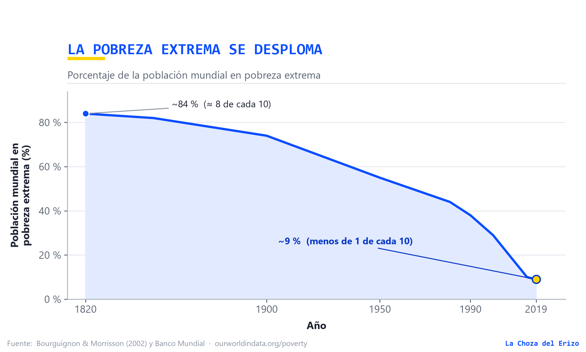 El desplome de la pobreza extrema en el mundo. Fuente: Bourguignon & Morrisson / Banco Mundial / Our World in Data.