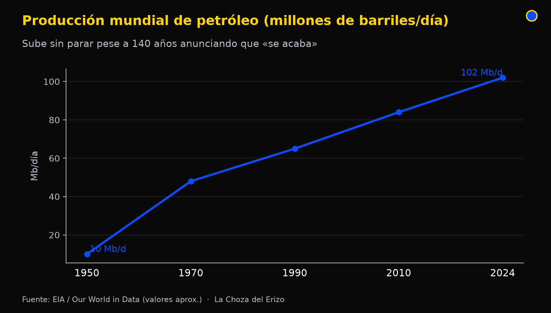 petroleo produccion