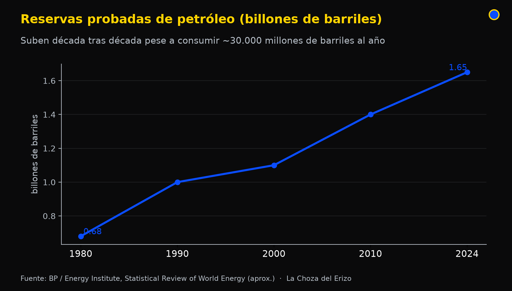 petroleo reservas
