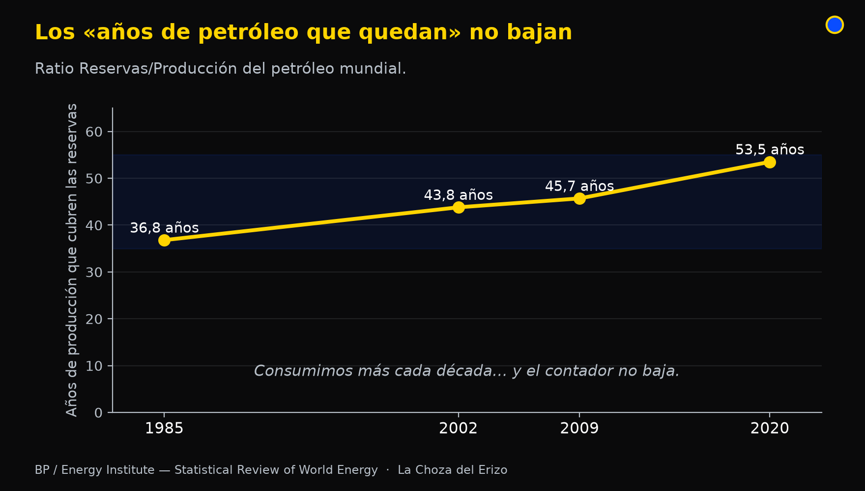 Ratio Reservas/Producción del petróleo a lo largo del tiempo