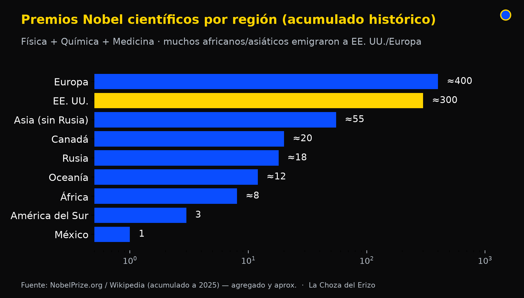 region nobel