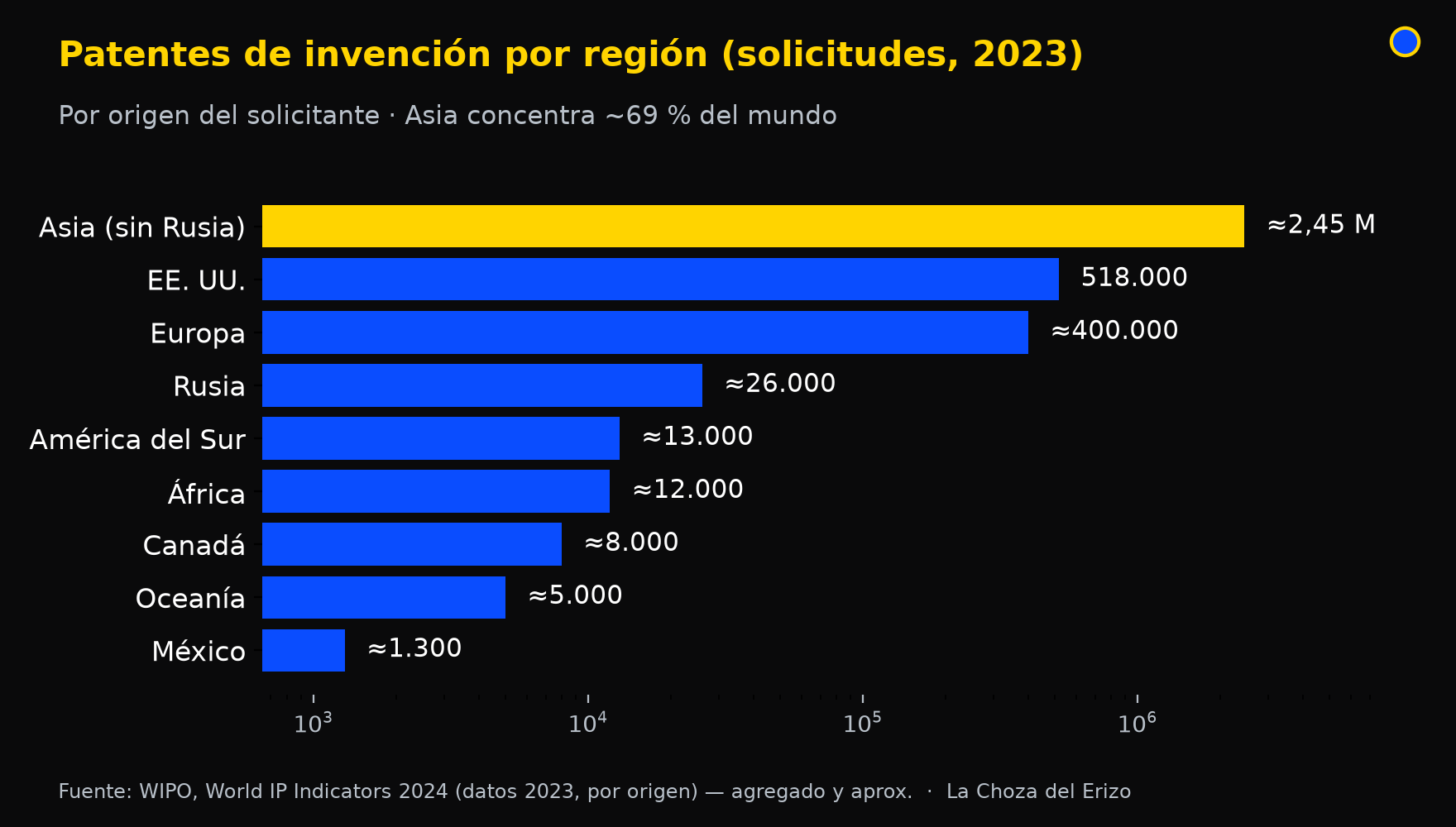 region patentes