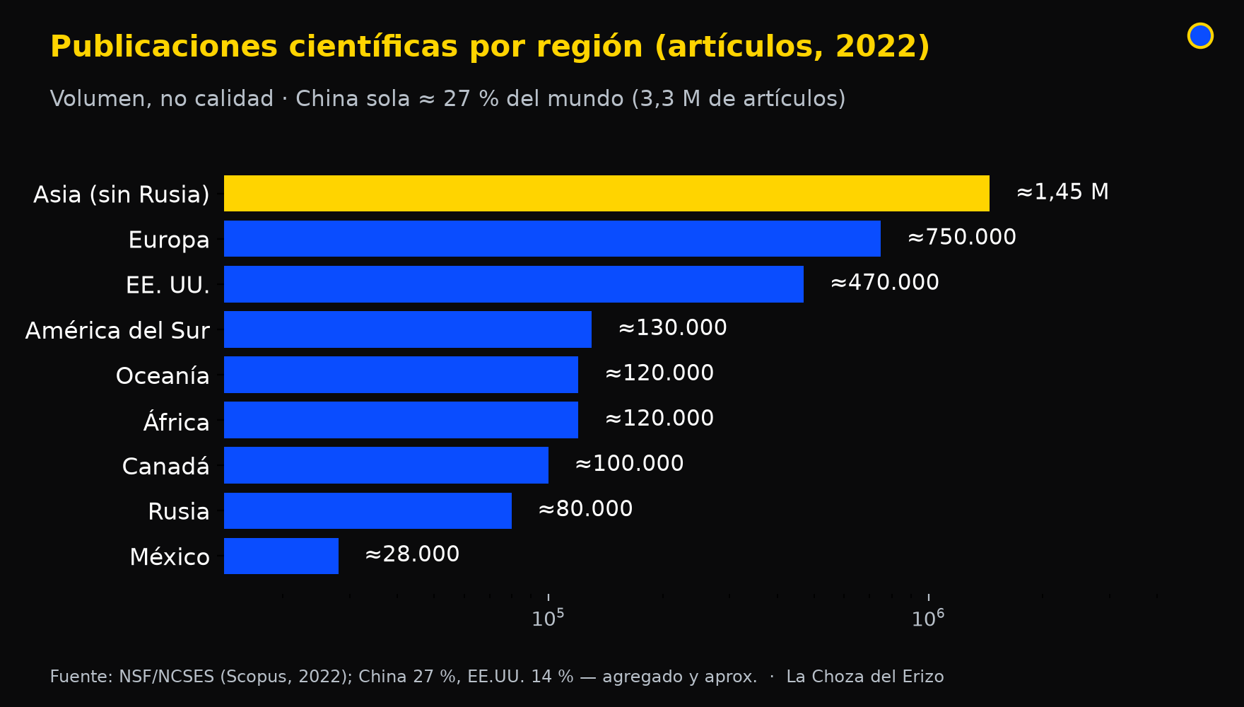region publicaciones