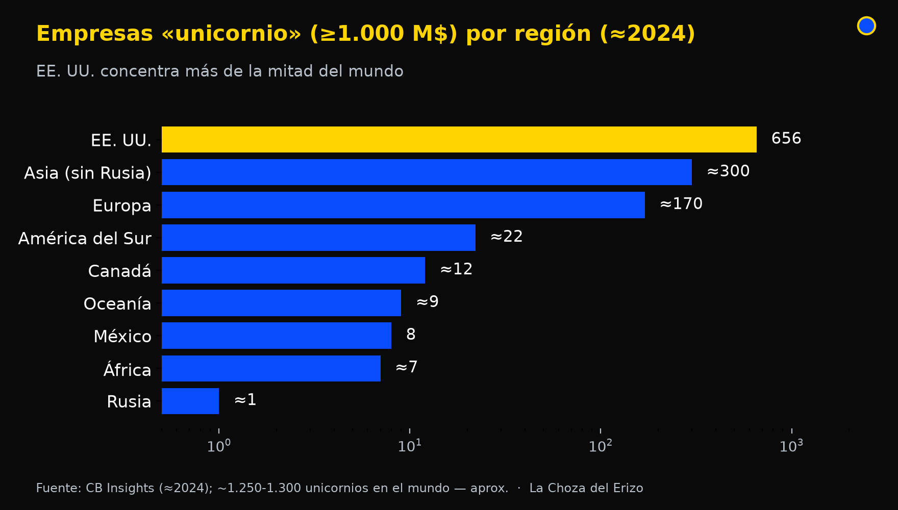 region unicornios