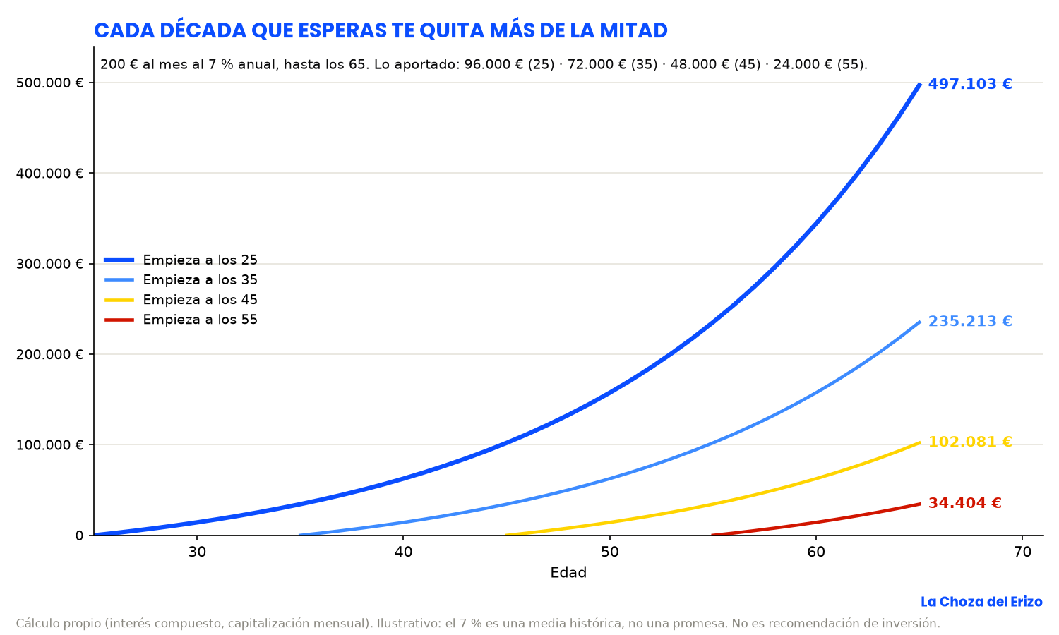 Cuánto se acumula a los 65 según la edad a la que empiezas: el tiempo hace casi todo el trabajo.