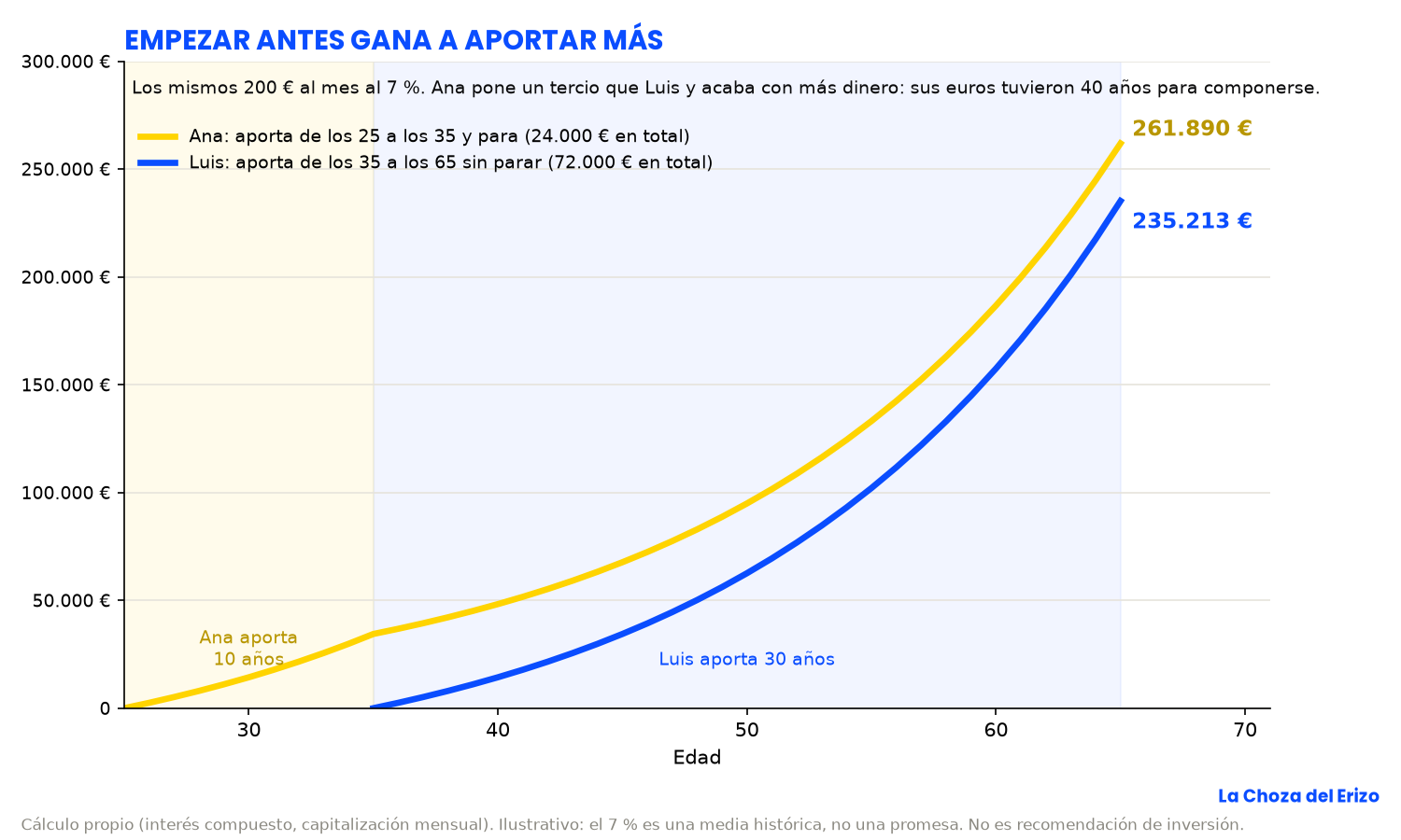 Ana aporta diez años y para; Luis aporta treinta. Gana Ana: empezar antes pesa más que aportar más.