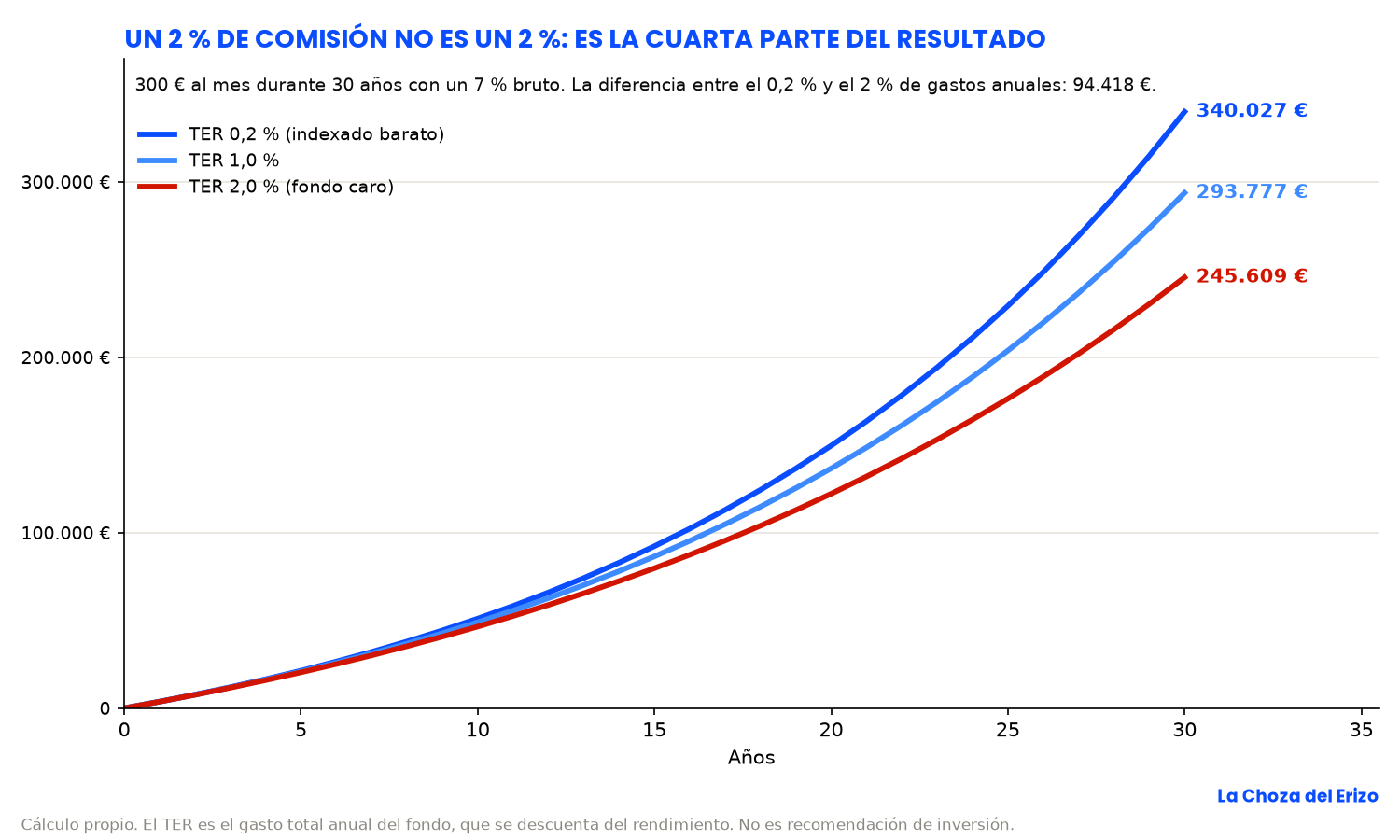 Lo que se lleva la comisión anual en 30 años: con un 2 % desaparece más de una cuarta parte del resultado.