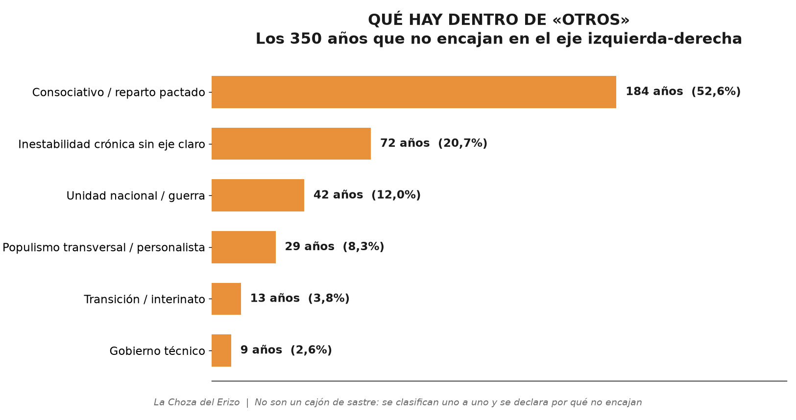 Desglose del bloque «Otros» (349 años no clasificables) en seis grupos reales.