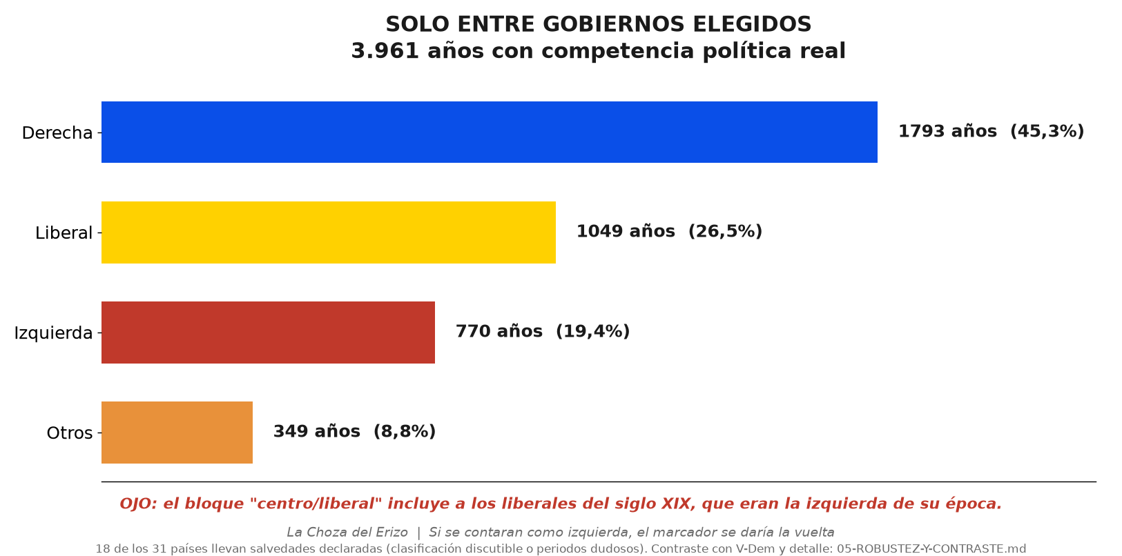 Reparto contando solo los gobiernos elegidos: derecha 45,3%, liberal 26,5%, otros 8,8%, izquierda 19,4%.