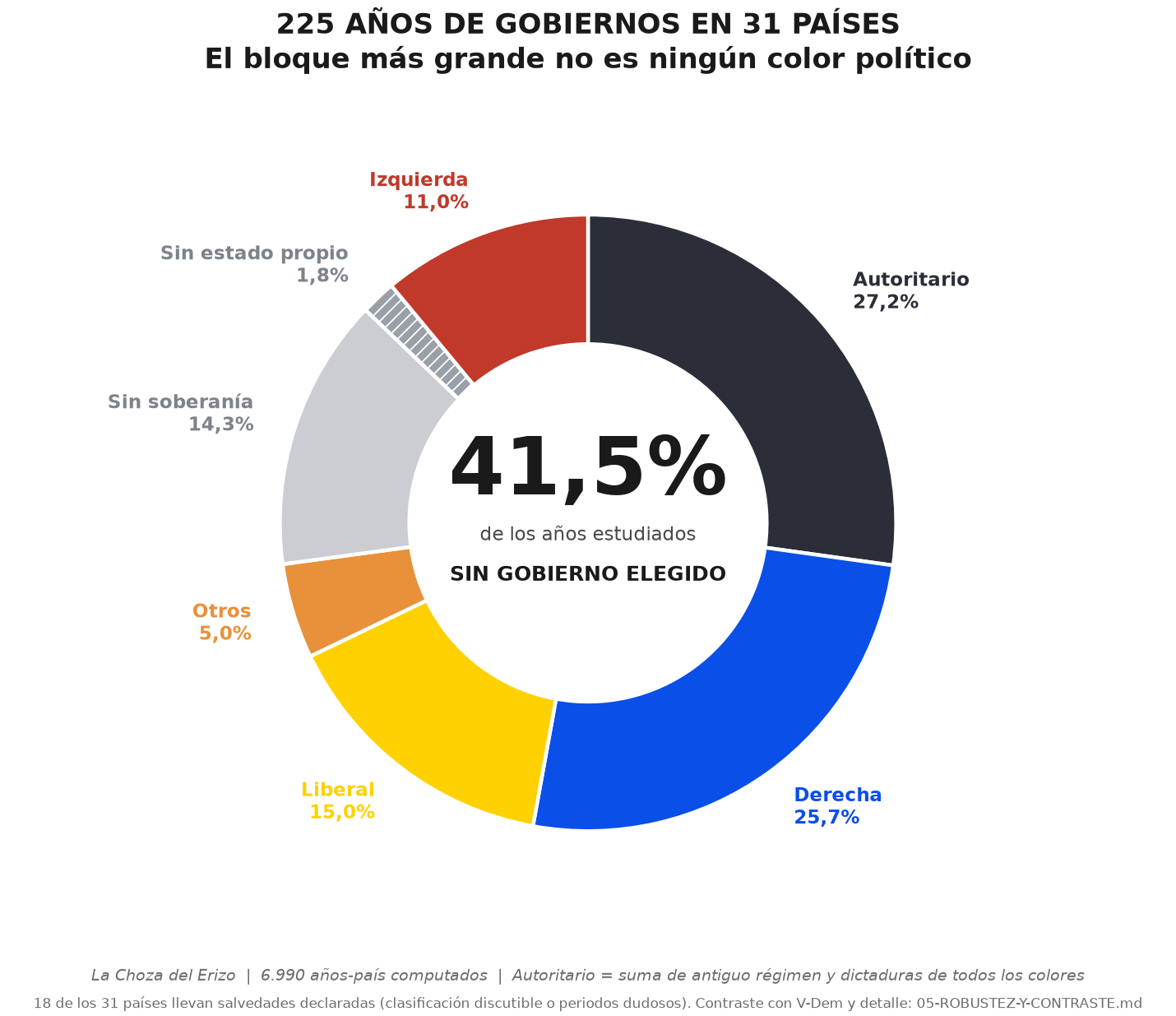 Reparto de 225 años de gobierno en 31 países por familia política; el bloque mayor, 41,5%, son años sin gobierno elegido.
