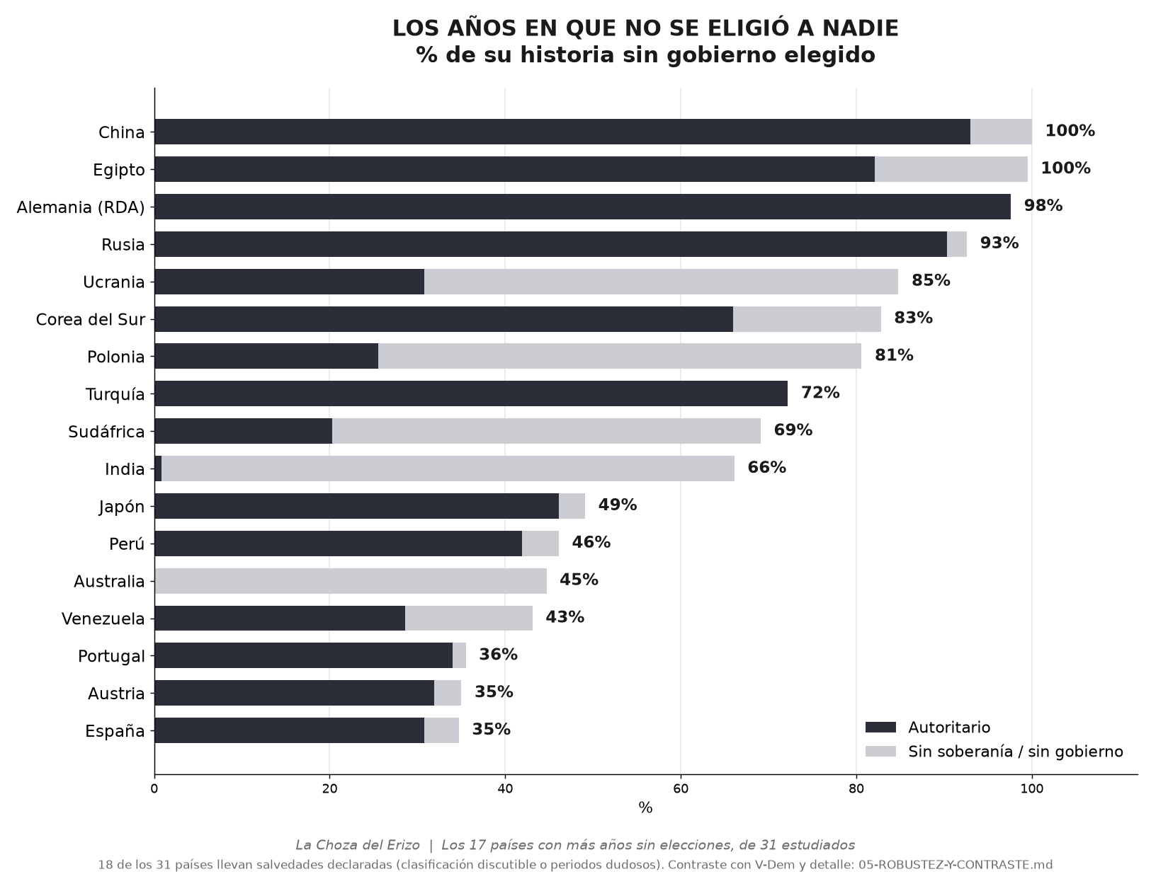 Ranking de países por porcentaje de su historia sin un gobierno elegido; España incluida.