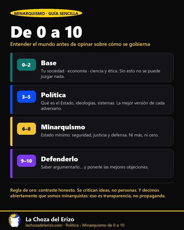Infografía · Minarquismo de 0 a 10 (Infografía)