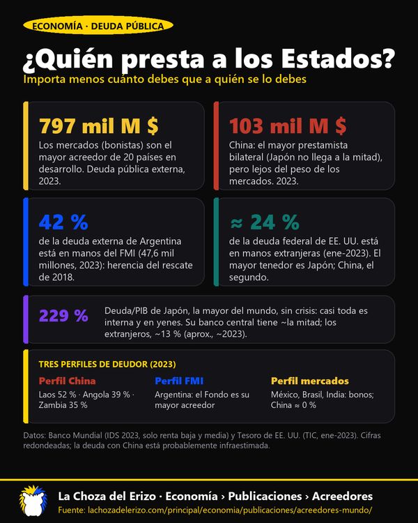 Infografía · ¿Quién presta a los Estados? (Infografía)