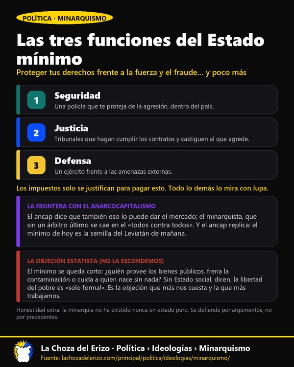 Infografía · Las tres funciones del Estado mínimo (Infografía)