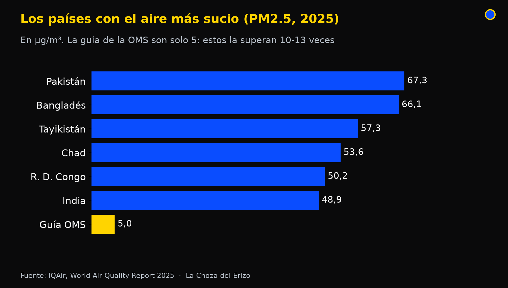 Los países con el aire más sucio: PM2.5 media anual en microgramos por metro cúbico, frente a la guía de la OMS de 5